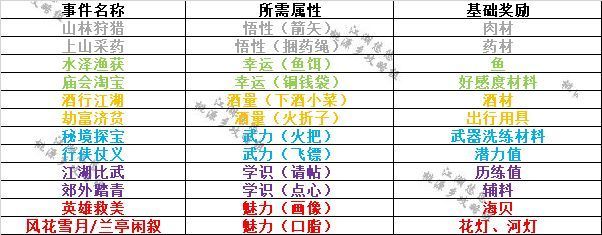 江湖悠悠攻略大全：新手开局攻略汇总[多图]图片2