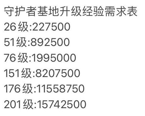 坎公骑冠剑守护者基地在哪？守护者基地升级所需经验一览表[多图]图片3