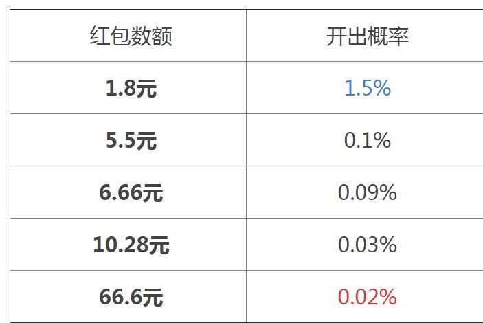 王者荣耀全民电竞红包概率是多少？全民电竞喝彩礼包开红包概率表[多图]图片2