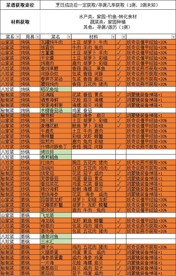 古剑奇谭木语人菜谱大全：全菜系菜谱配方一览[多图]图片3