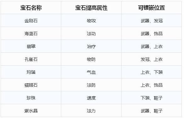 梦幻新诛仙宝石怎么搭配？全门派宝石搭配攻略[多图]图片3