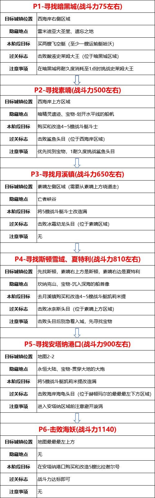 dnf大飞空时代全流程路线推荐