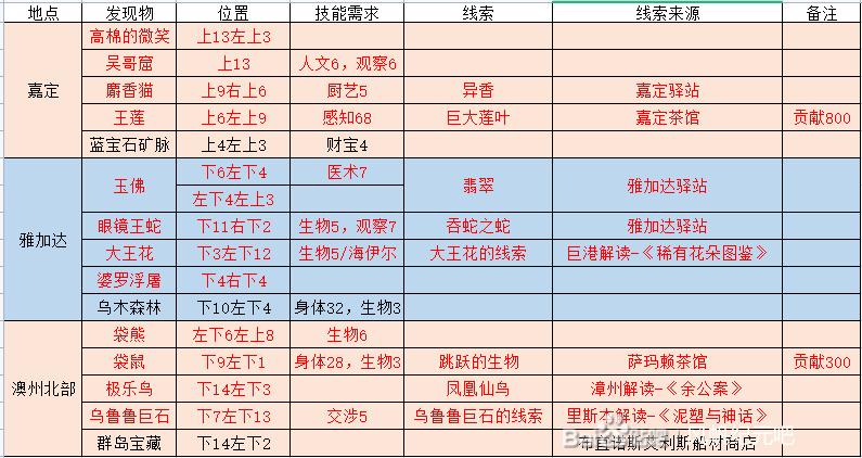 风帆纪元全物品线索探索攻略