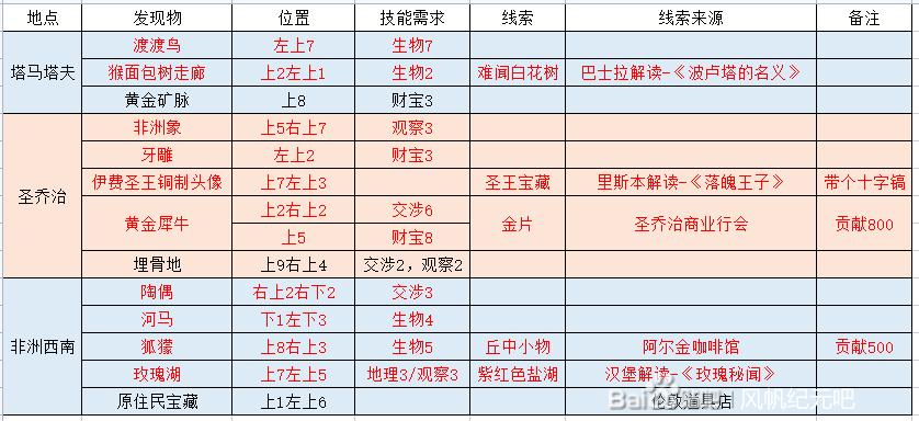 风帆纪元物品线索位置在哪？风帆纪元全物品线索探索攻略