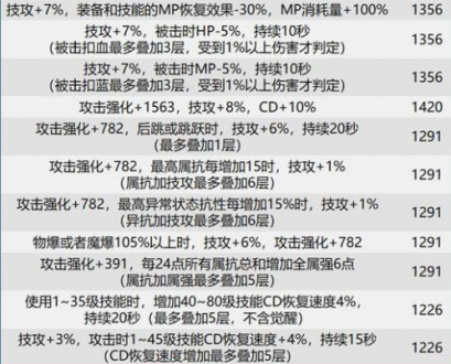 dnf巴卡尔团本贴膜装备词条选什么？巴卡尔团本贴膜词条大全