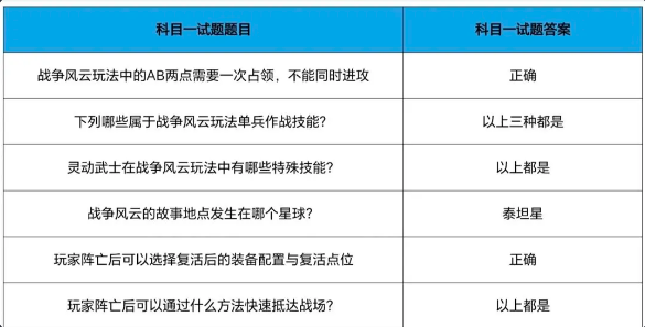 以下哪点是移动战垒和电磁战参的不同点 cf手游战垒驾照考试第九题答案[多图]图片3