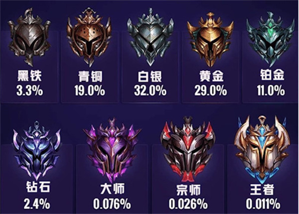 英雄联盟段位级别排列 LOL最新段位图