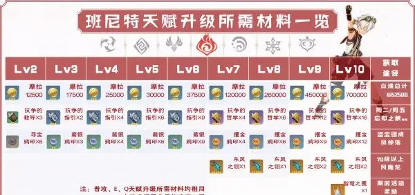 原神班尼特他的天赋升级材料是什么