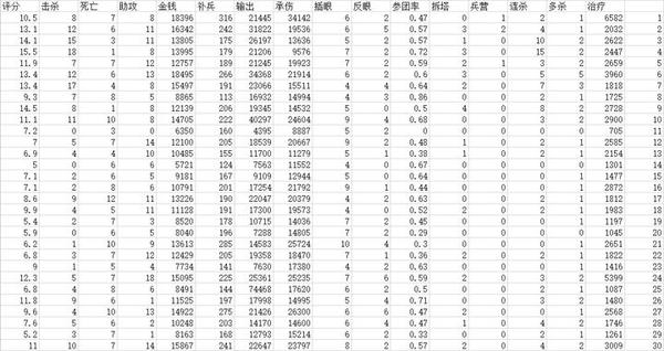 WEGAME里面LOL战绩显示SVP是什么意思