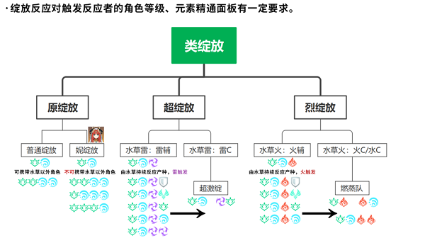 原神类绽放玩法分支有哪些 原神类绽放玩法分支一览