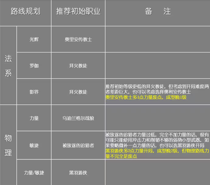 堕落之主初始职业选择推荐