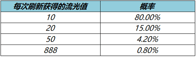 王者荣耀流光耀时流光值怎么获得