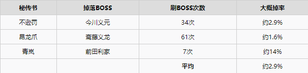 仁王2秘传书掉落概率详解