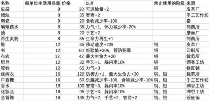 鼠托邦生活用品指南 鼠托邦生活用品性价比介绍